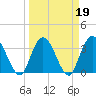 Fort Matanzas tide chart for Saturday, March 19, 2022