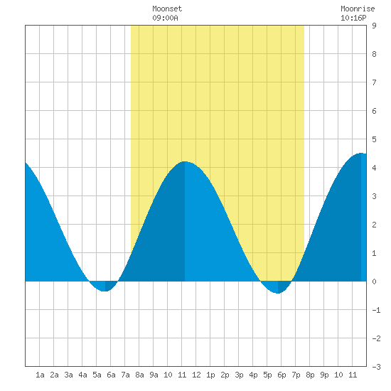 Fort Matanzas tide chart for Sunday, March 20, 2022
