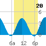 Fort Matanzas tide chart for Sunday, March 20, 2022