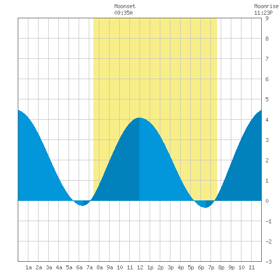 Fort Matanzas tide chart for Monday, March 21, 2022