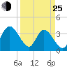 Fort Matanzas tide chart for Friday, March 25, 2022