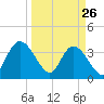 Fort Matanzas tide chart for Saturday, March 26, 2022