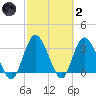 Fort Matanzas tide chart for Wednesday, March 2, 2022