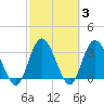 Fort Matanzas tide chart for Thursday, March 3, 2022