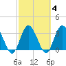 Fort Matanzas tide chart for Friday, March 4, 2022