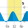 Fort Matanzas tide chart for Saturday, March 5, 2022