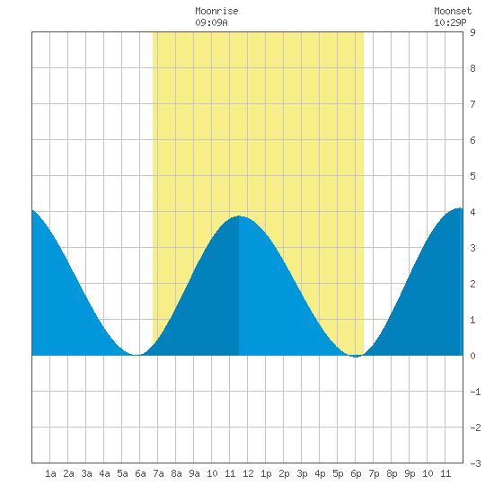 Fort Matanzas tide chart for Sunday, March 6, 2022