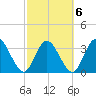 Fort Matanzas tide chart for Sunday, March 6, 2022
