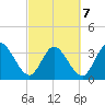 Fort Matanzas tide chart for Monday, March 7, 2022