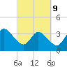 Fort Matanzas tide chart for Wednesday, March 9, 2022