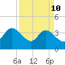 Fort Matanzas tide chart for Sunday, April 10, 2022
