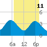 Fort Matanzas tide chart for Monday, April 11, 2022