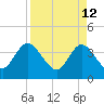 Fort Matanzas tide chart for Tuesday, April 12, 2022