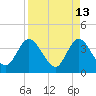 Fort Matanzas tide chart for Wednesday, April 13, 2022