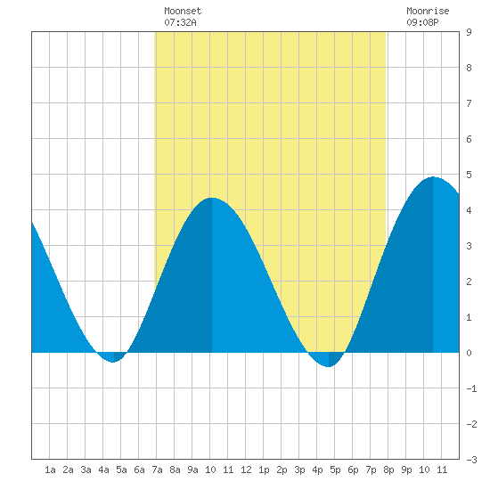 Fort Matanzas tide chart for Sunday, April 17, 2022
