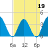 Fort Matanzas tide chart for Tuesday, April 19, 2022