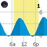 Fort Matanzas tide chart for Friday, April 1, 2022