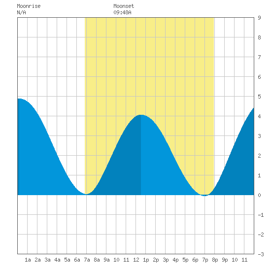 Fort Matanzas tide chart for Wednesday, April 20, 2022