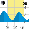 Fort Matanzas tide chart for Saturday, April 23, 2022