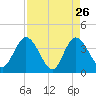 Fort Matanzas tide chart for Tuesday, April 26, 2022