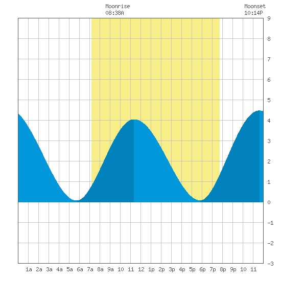 Fort Matanzas tide chart for Sunday, April 3, 2022