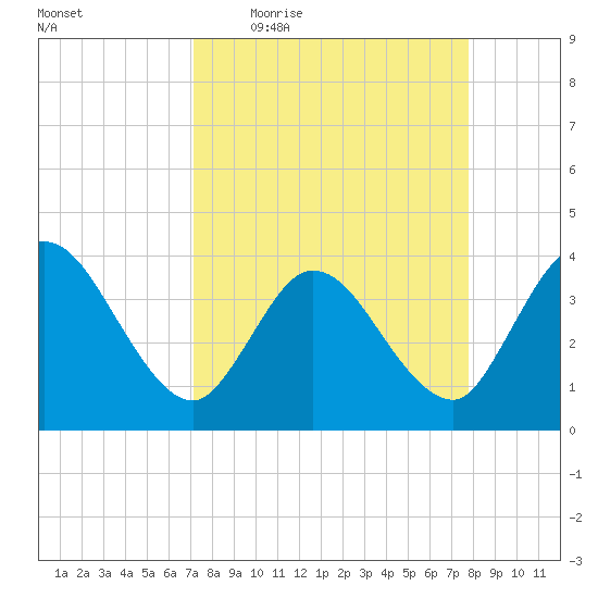 Fort Matanzas tide chart for Tuesday, April 5, 2022