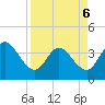 Fort Matanzas tide chart for Wednesday, April 6, 2022