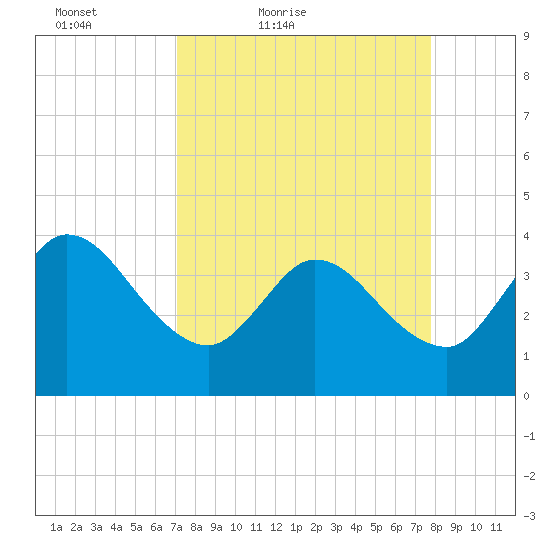 Fort Matanzas tide chart for Thursday, April 7, 2022