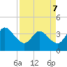 Fort Matanzas tide chart for Thursday, April 7, 2022