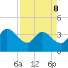 Fort Matanzas tide chart for Friday, April 8, 2022