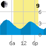 Fort Matanzas tide chart for Saturday, April 9, 2022