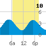 Fort Matanzas tide chart for Tuesday, May 10, 2022