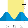 Fort Matanzas tide chart for Wednesday, May 11, 2022