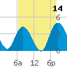 Fort Matanzas tide chart for Saturday, May 14, 2022