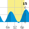 Fort Matanzas tide chart for Sunday, May 15, 2022