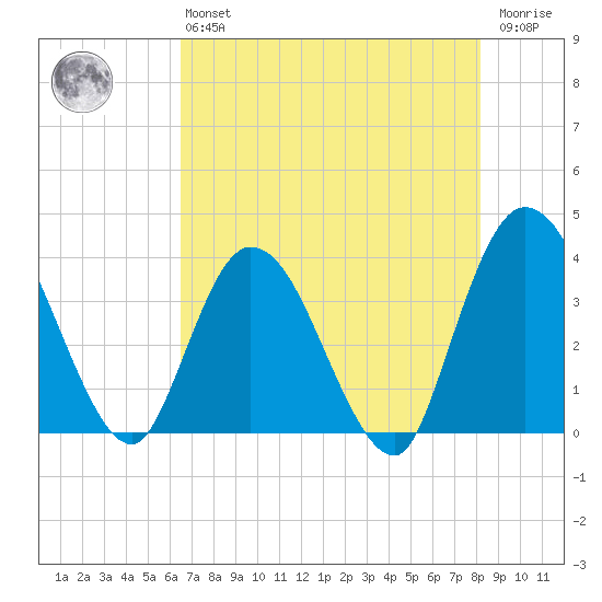 Fort Matanzas tide chart for Monday, May 16, 2022