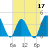 Fort Matanzas tide chart for Tuesday, May 17, 2022
