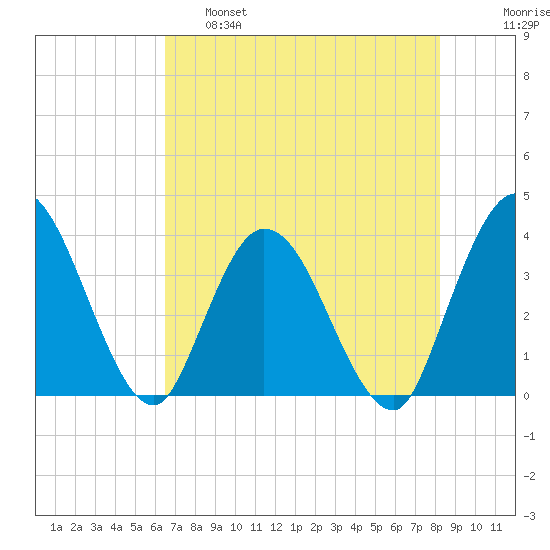 Fort Matanzas tide chart for Wednesday, May 18, 2022