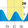 Fort Matanzas tide chart for Friday, May 20, 2022