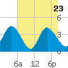 Fort Matanzas tide chart for Monday, May 23, 2022