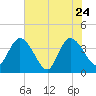 Fort Matanzas tide chart for Tuesday, May 24, 2022