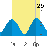 Fort Matanzas tide chart for Wednesday, May 25, 2022