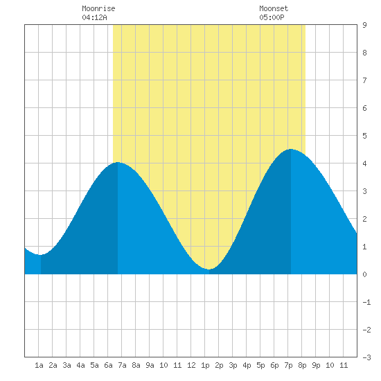 Fort Matanzas tide chart for Thursday, May 26, 2022