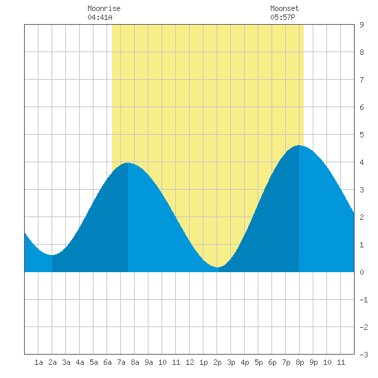 Fort Matanzas tide chart for Friday, May 27, 2022