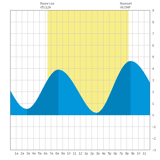 Fort Matanzas tide chart for Saturday, May 28, 2022