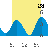 Fort Matanzas tide chart for Saturday, May 28, 2022
