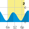 Fort Matanzas tide chart for Monday, May 2, 2022