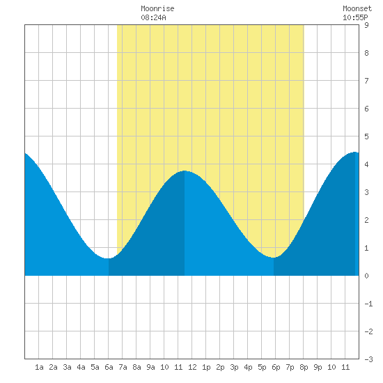 Fort Matanzas tide chart for Tuesday, May 3, 2022