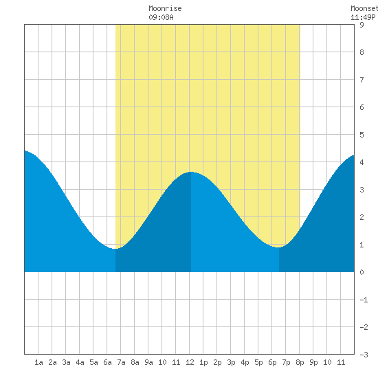 Fort Matanzas tide chart for Wednesday, May 4, 2022