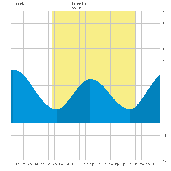 Fort Matanzas tide chart for Thursday, May 5, 2022